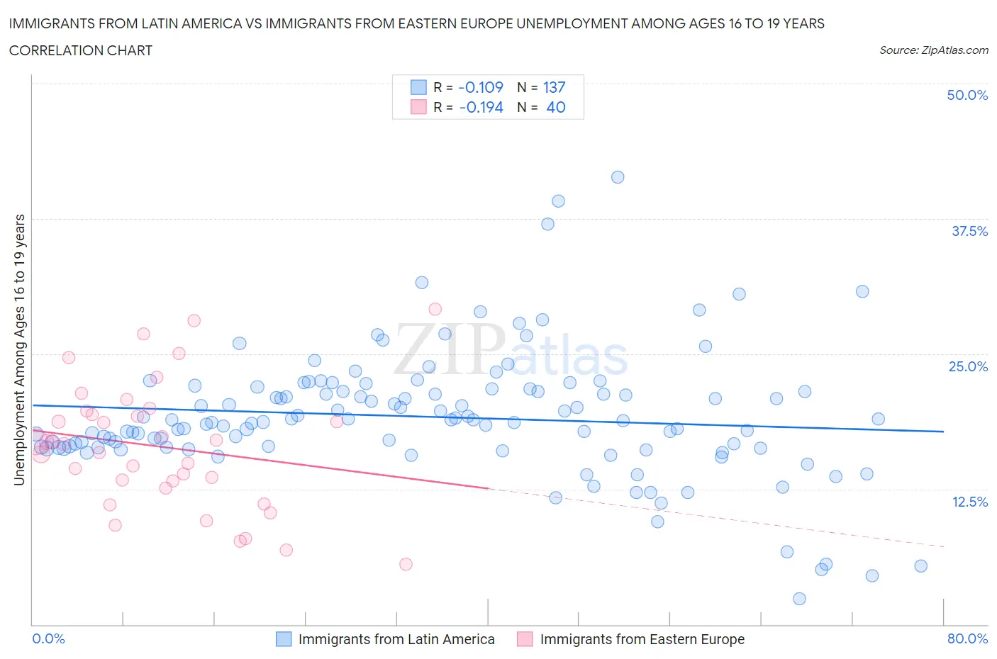 Immigrants from Latin America vs Immigrants from Eastern Europe Unemployment Among Ages 16 to 19 years