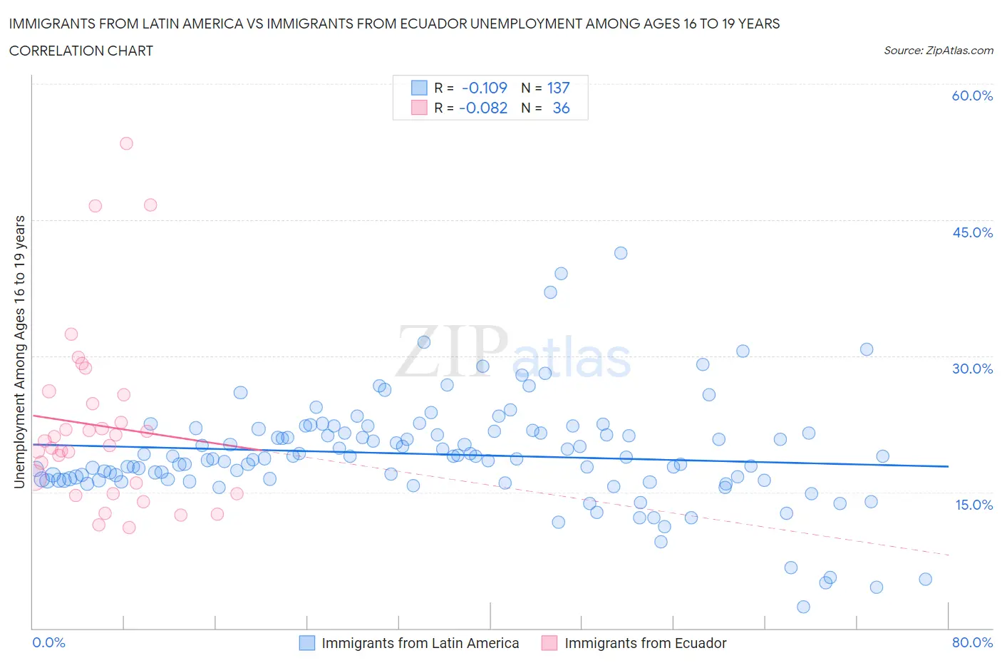 Immigrants from Latin America vs Immigrants from Ecuador Unemployment Among Ages 16 to 19 years