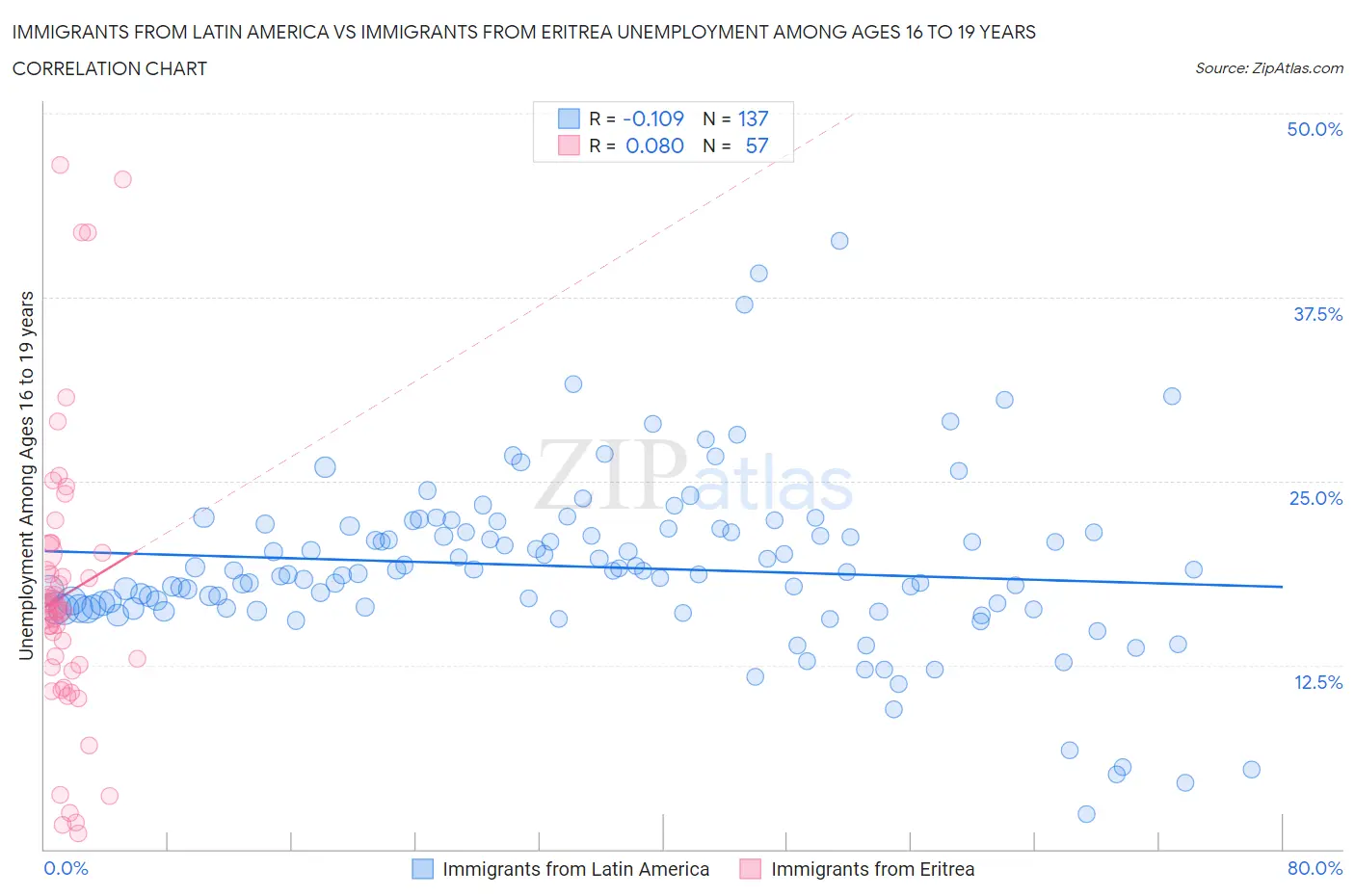Immigrants from Latin America vs Immigrants from Eritrea Unemployment Among Ages 16 to 19 years
