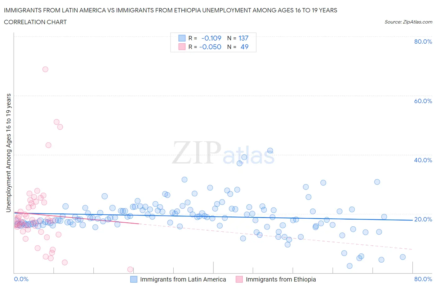 Immigrants from Latin America vs Immigrants from Ethiopia Unemployment Among Ages 16 to 19 years