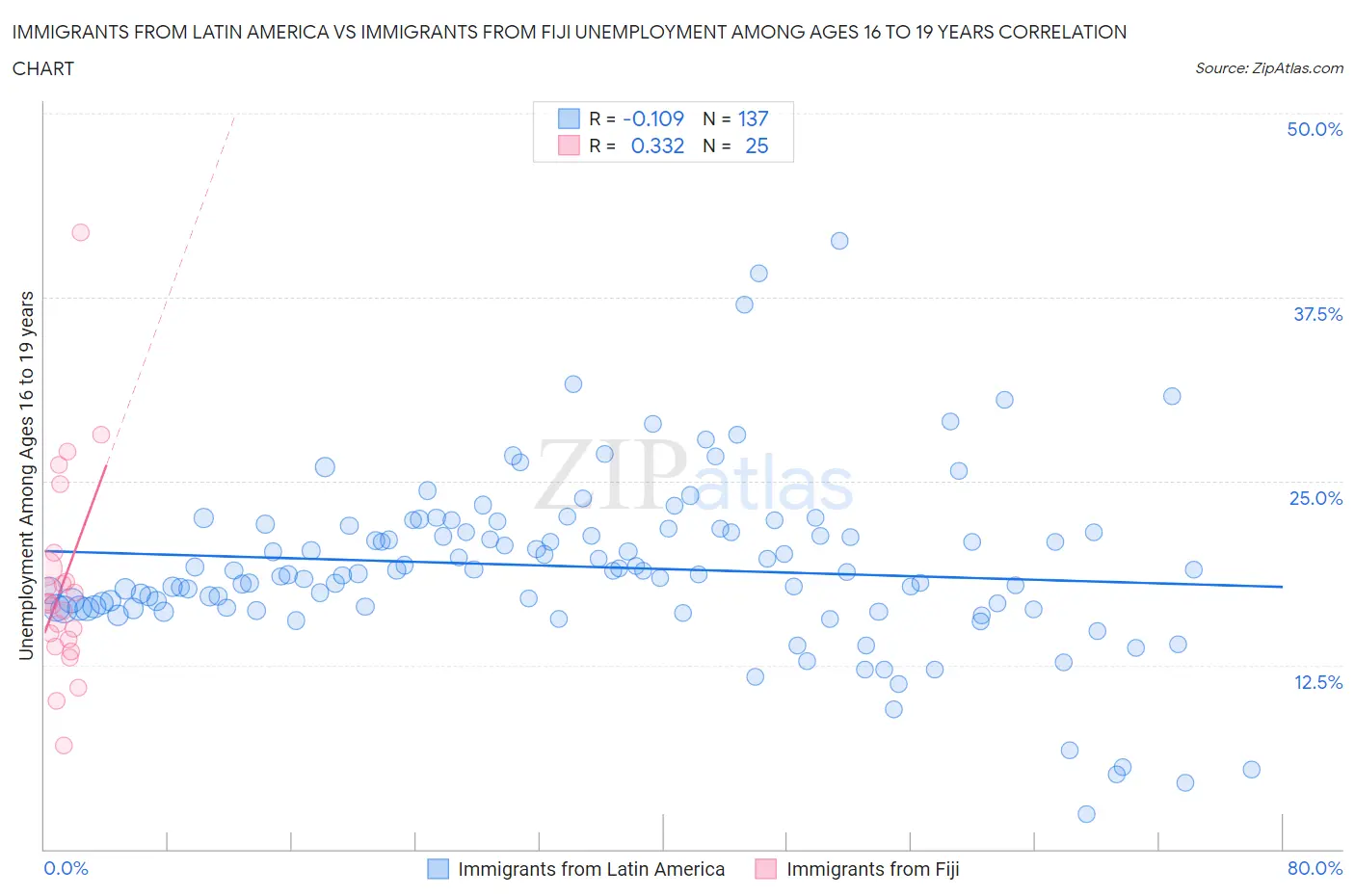 Immigrants from Latin America vs Immigrants from Fiji Unemployment Among Ages 16 to 19 years