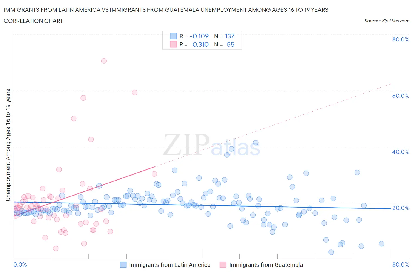 Immigrants from Latin America vs Immigrants from Guatemala Unemployment Among Ages 16 to 19 years