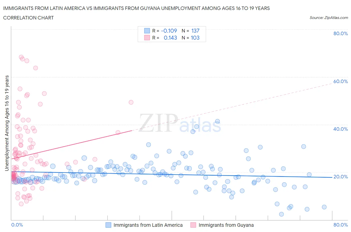 Immigrants from Latin America vs Immigrants from Guyana Unemployment Among Ages 16 to 19 years