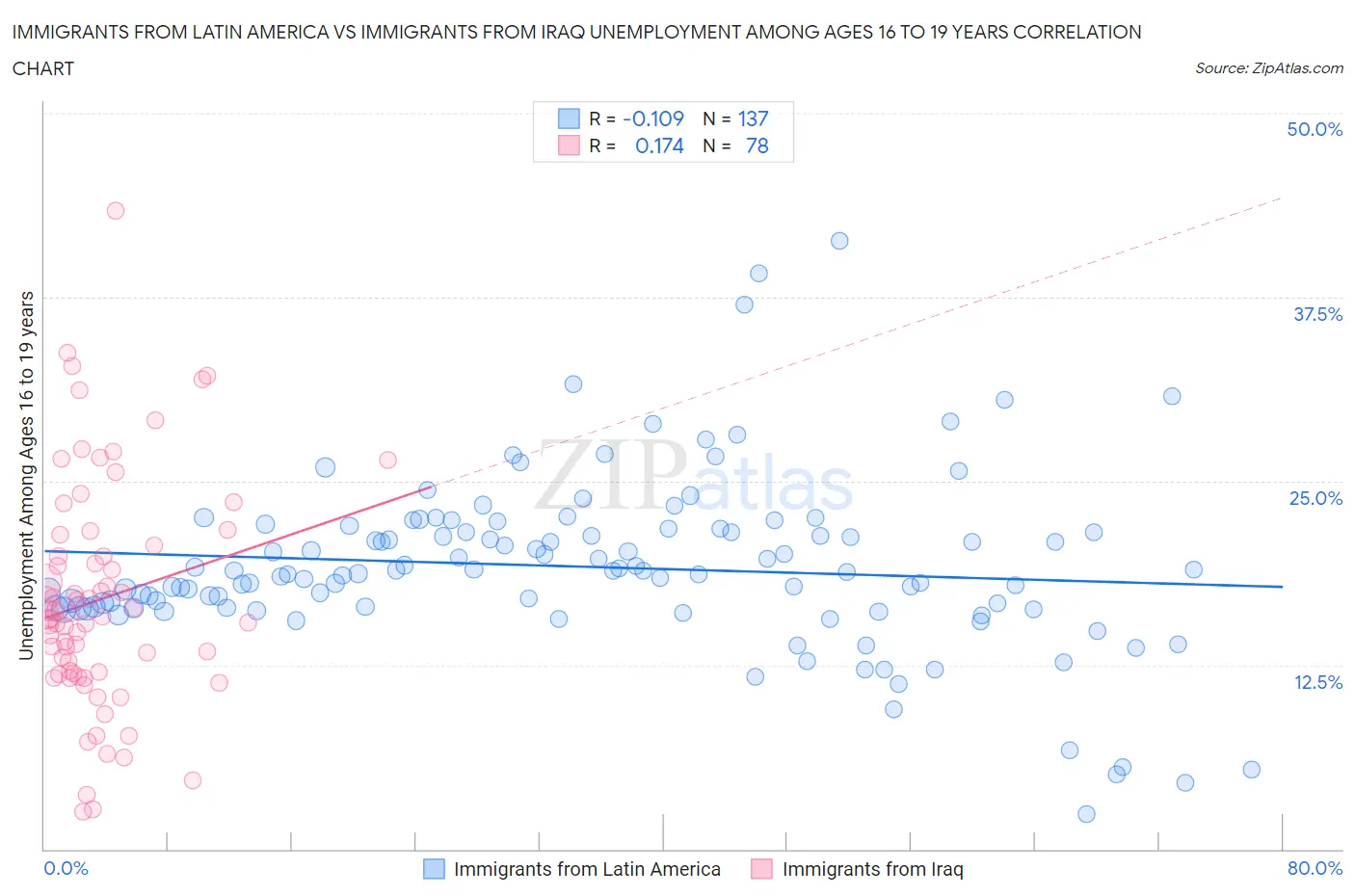 Immigrants from Latin America vs Immigrants from Iraq Unemployment Among Ages 16 to 19 years
