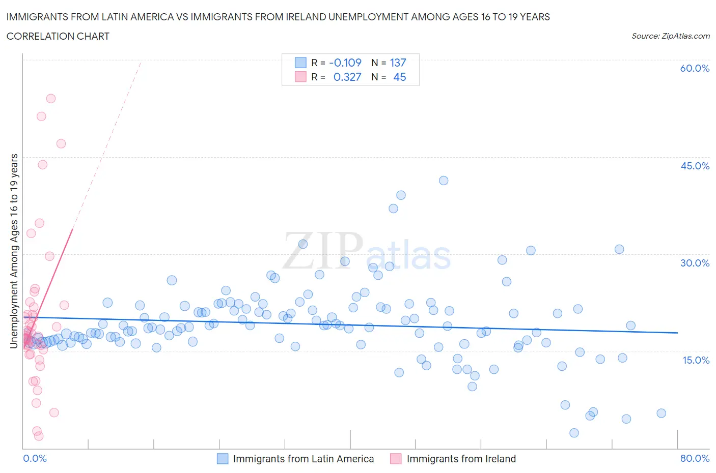 Immigrants from Latin America vs Immigrants from Ireland Unemployment Among Ages 16 to 19 years