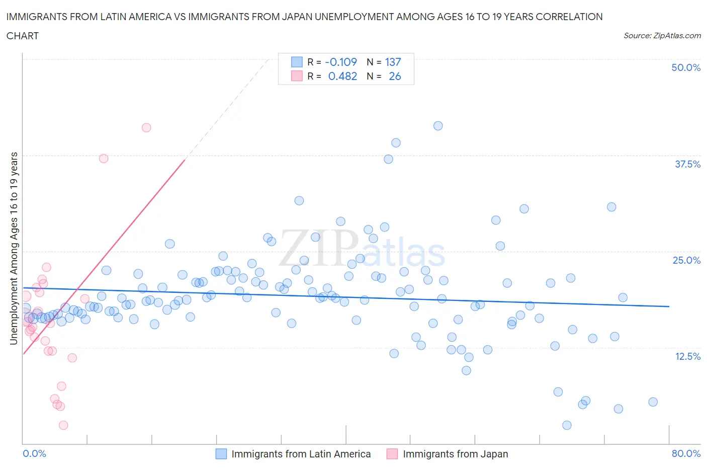 Immigrants from Latin America vs Immigrants from Japan Unemployment Among Ages 16 to 19 years