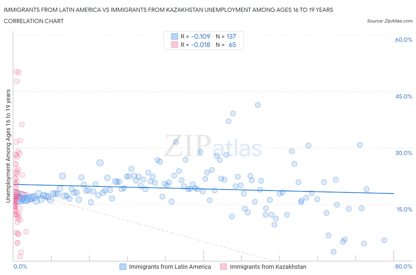 Immigrants from Latin America vs Immigrants from Kazakhstan Unemployment Among Ages 16 to 19 years