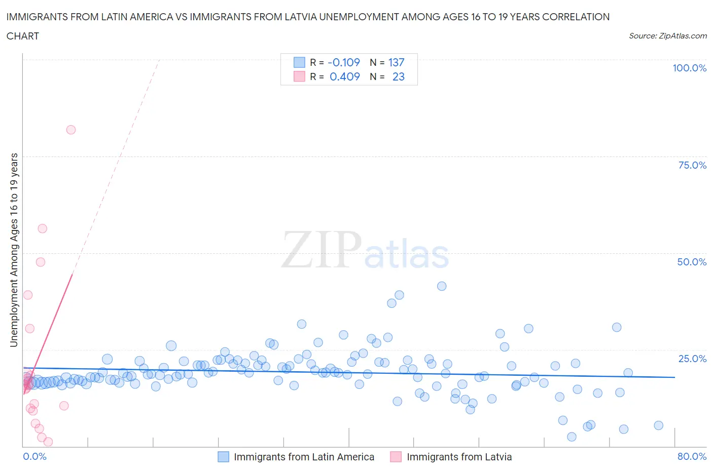 Immigrants from Latin America vs Immigrants from Latvia Unemployment Among Ages 16 to 19 years