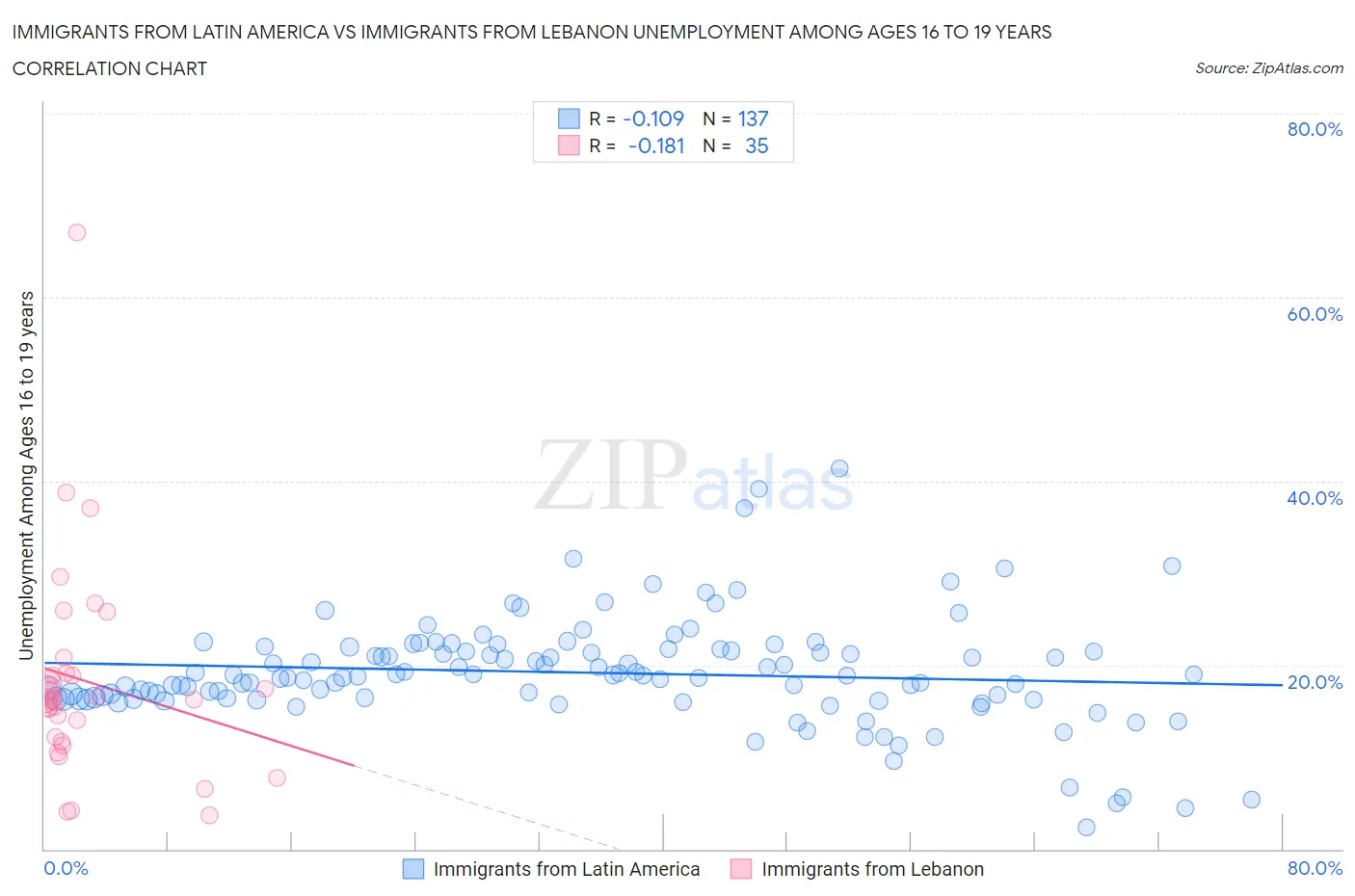 Immigrants from Latin America vs Immigrants from Lebanon Unemployment Among Ages 16 to 19 years