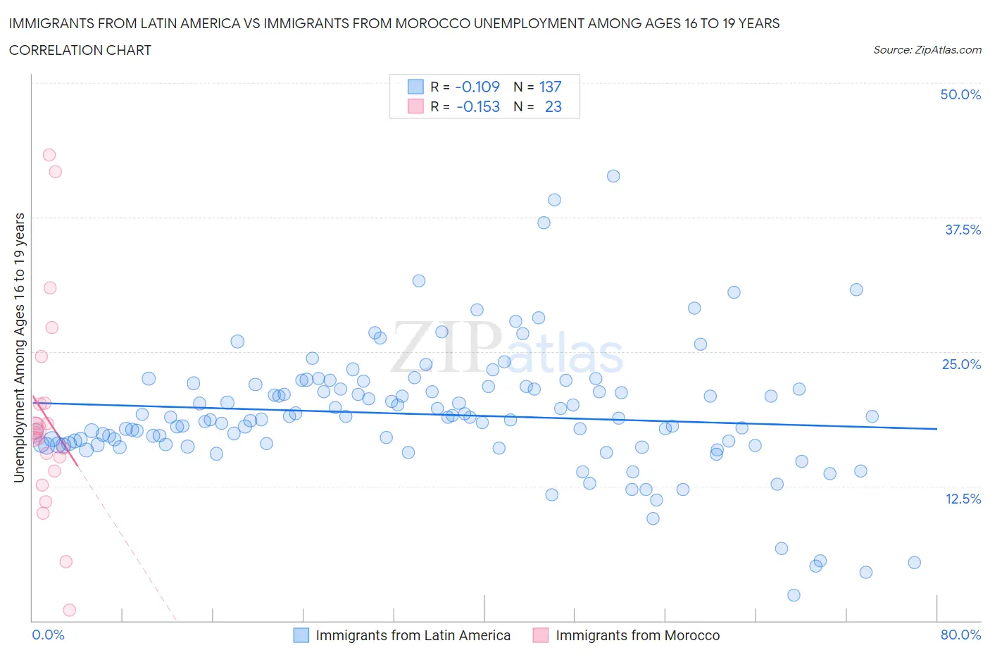 Immigrants from Latin America vs Immigrants from Morocco Unemployment Among Ages 16 to 19 years