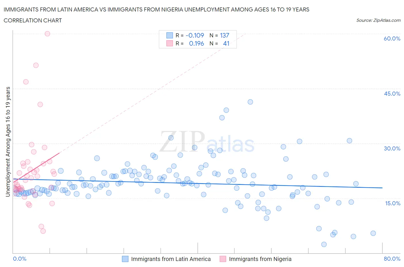 Immigrants from Latin America vs Immigrants from Nigeria Unemployment Among Ages 16 to 19 years