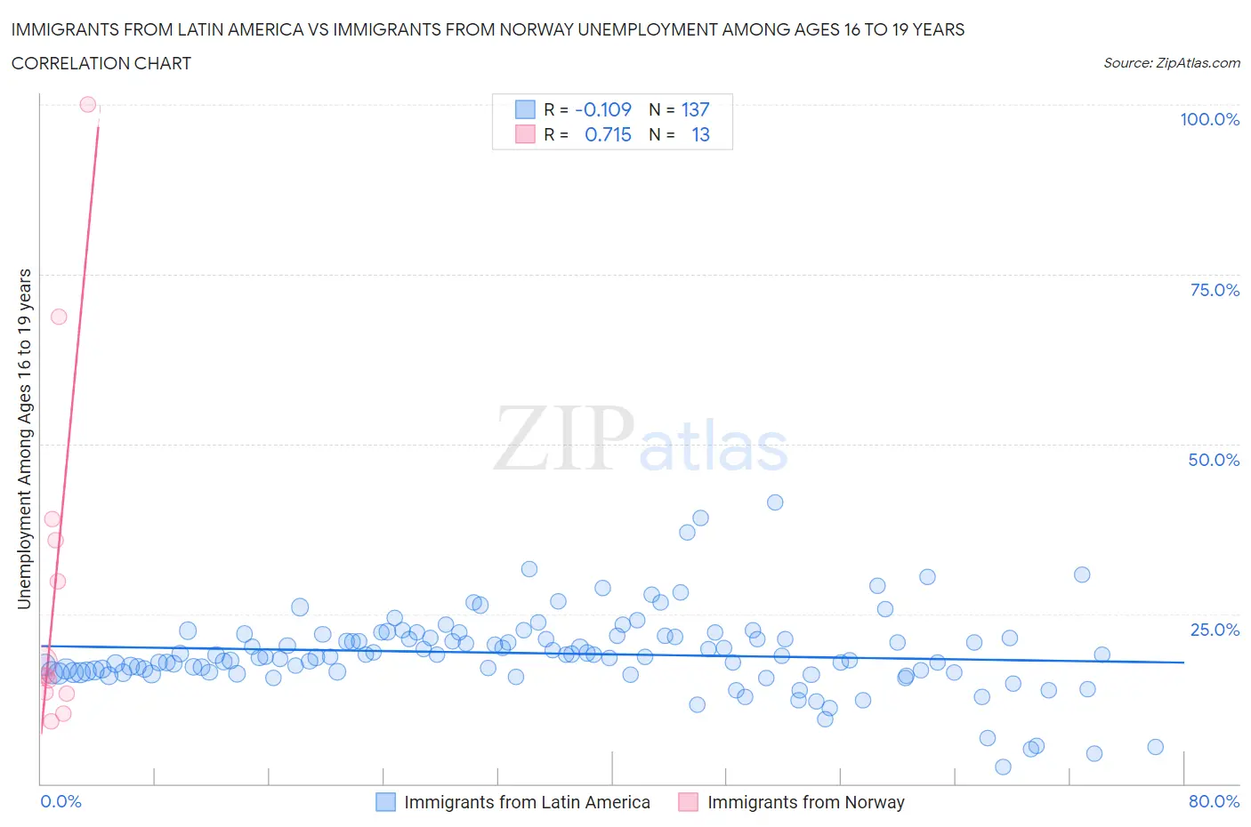 Immigrants from Latin America vs Immigrants from Norway Unemployment Among Ages 16 to 19 years