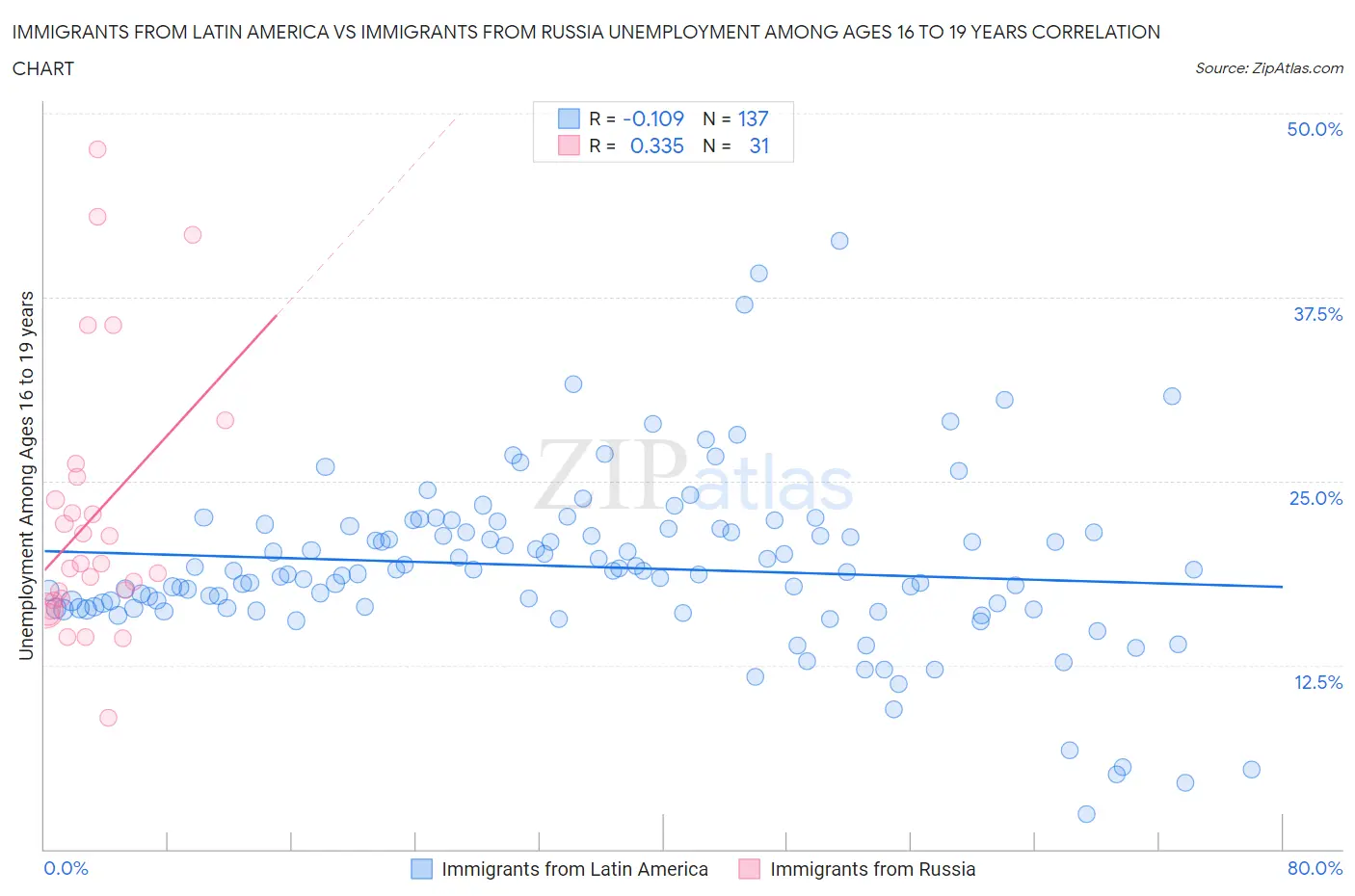 Immigrants from Latin America vs Immigrants from Russia Unemployment Among Ages 16 to 19 years