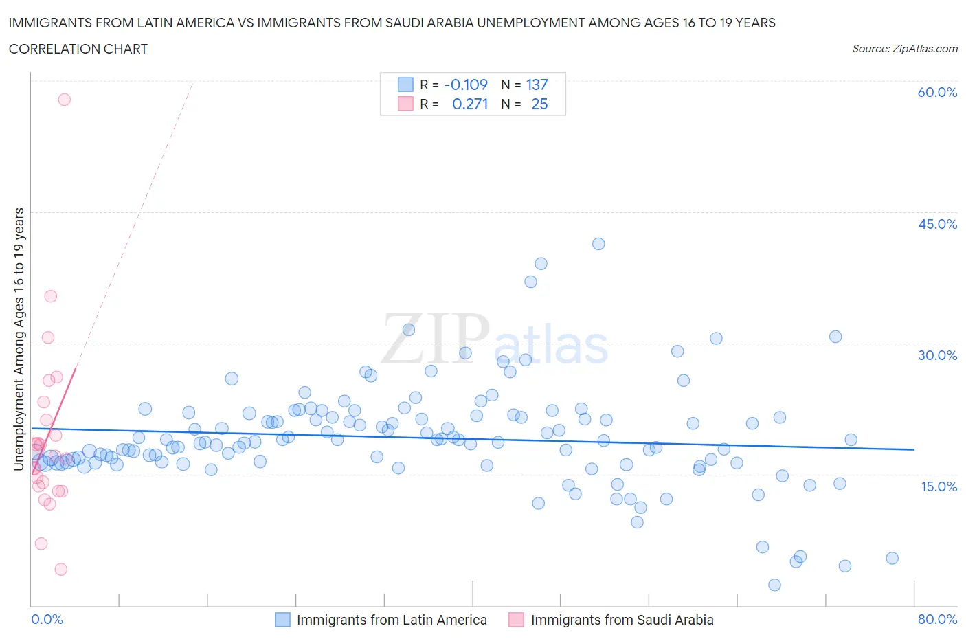 Immigrants from Latin America vs Immigrants from Saudi Arabia Unemployment Among Ages 16 to 19 years