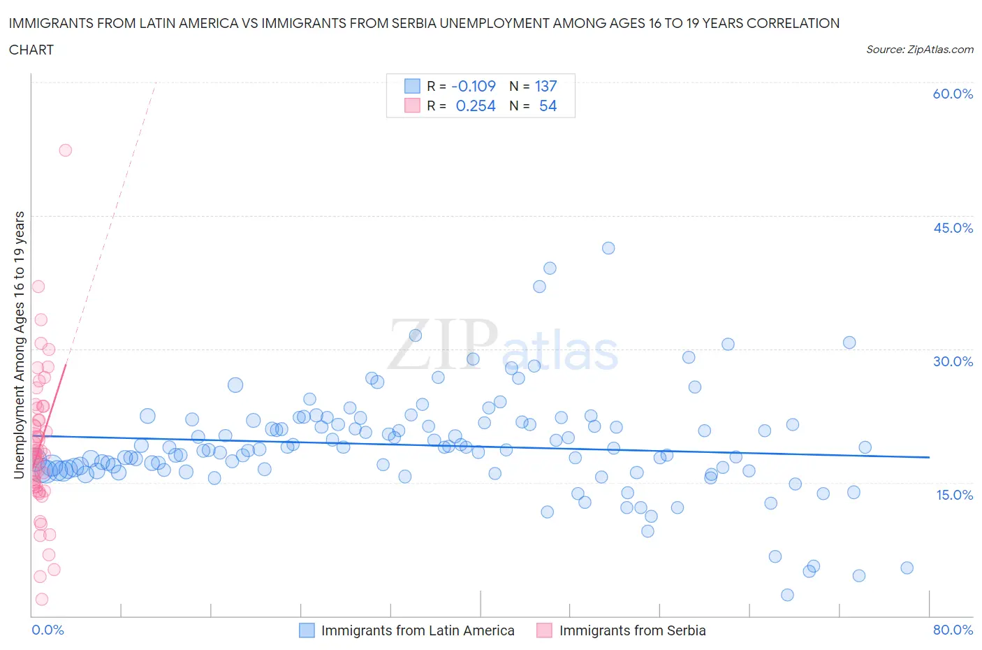 Immigrants from Latin America vs Immigrants from Serbia Unemployment Among Ages 16 to 19 years