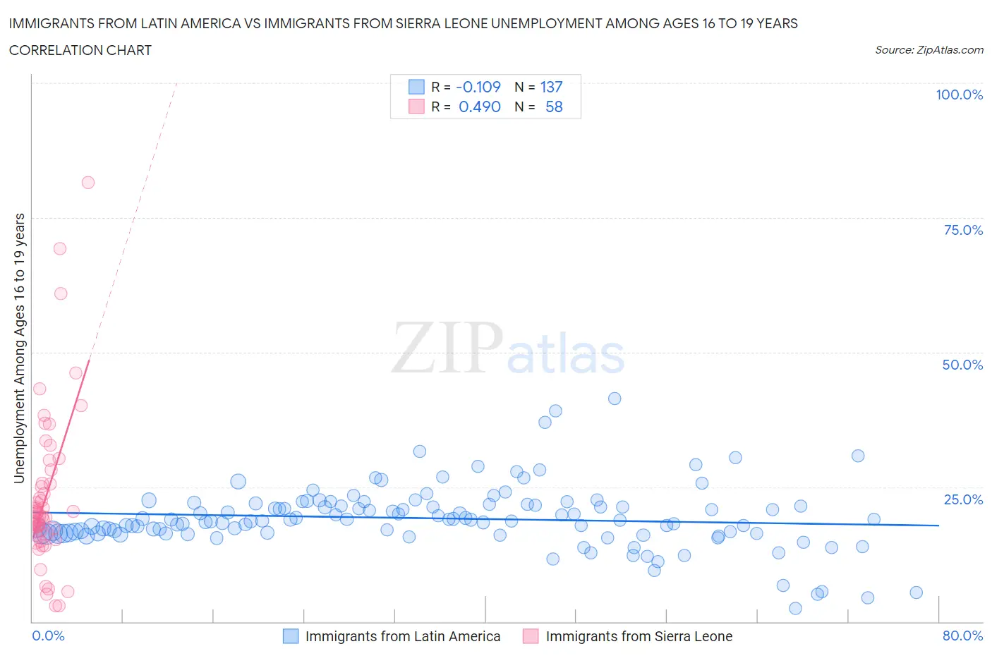 Immigrants from Latin America vs Immigrants from Sierra Leone Unemployment Among Ages 16 to 19 years