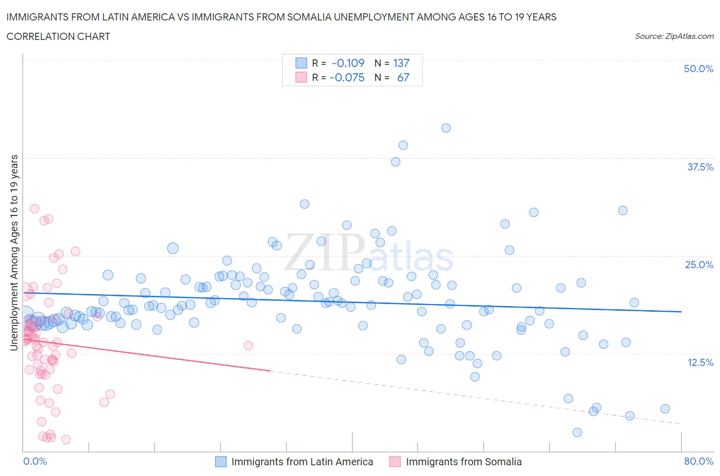 Immigrants from Latin America vs Immigrants from Somalia Unemployment Among Ages 16 to 19 years