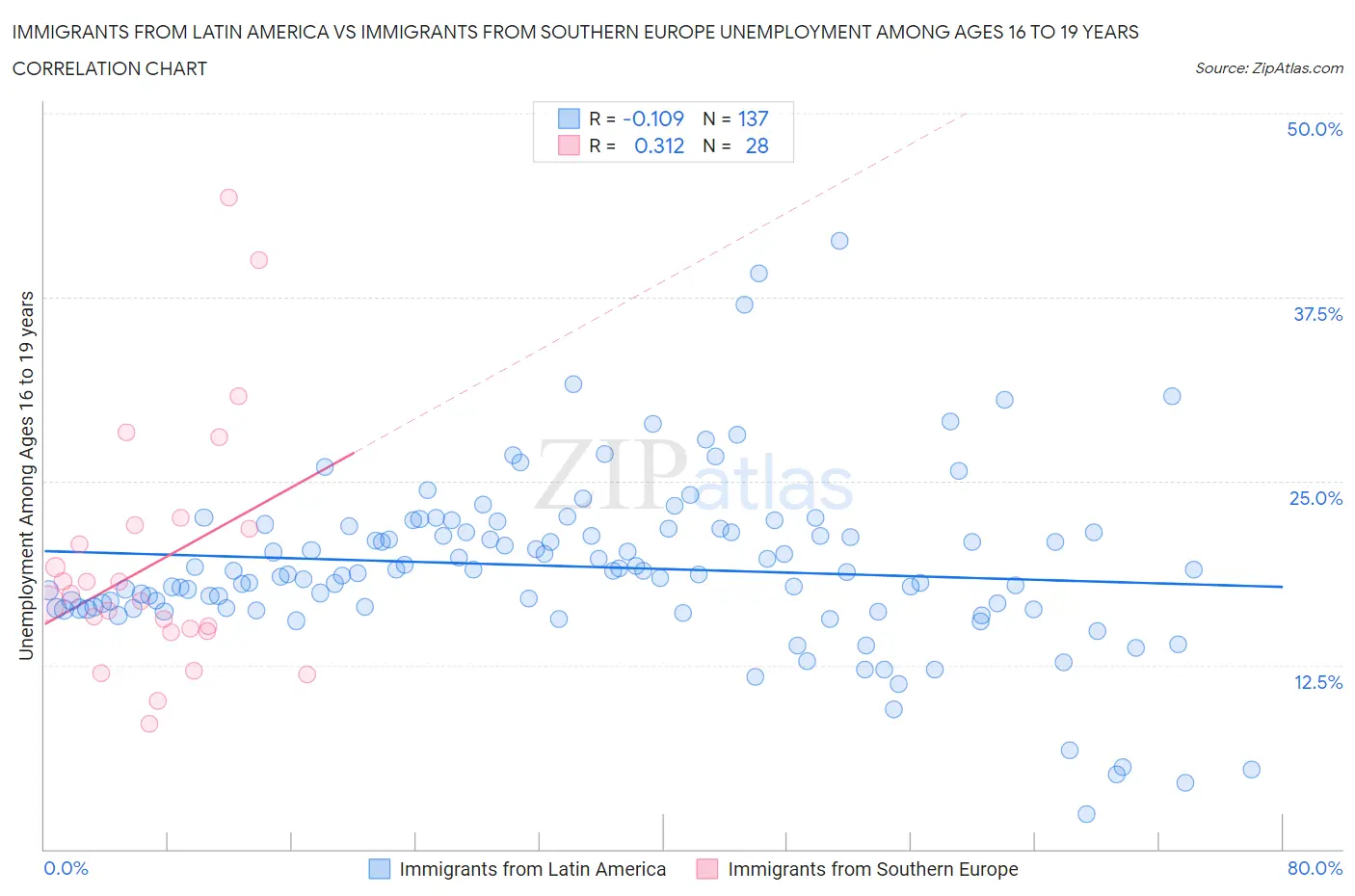 Immigrants from Latin America vs Immigrants from Southern Europe Unemployment Among Ages 16 to 19 years