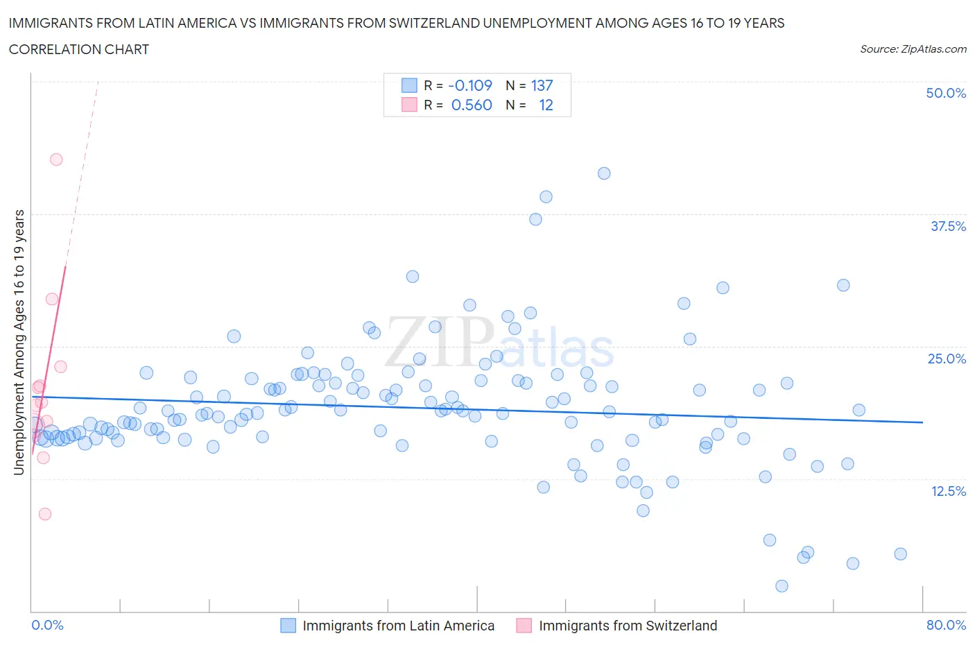 Immigrants from Latin America vs Immigrants from Switzerland Unemployment Among Ages 16 to 19 years