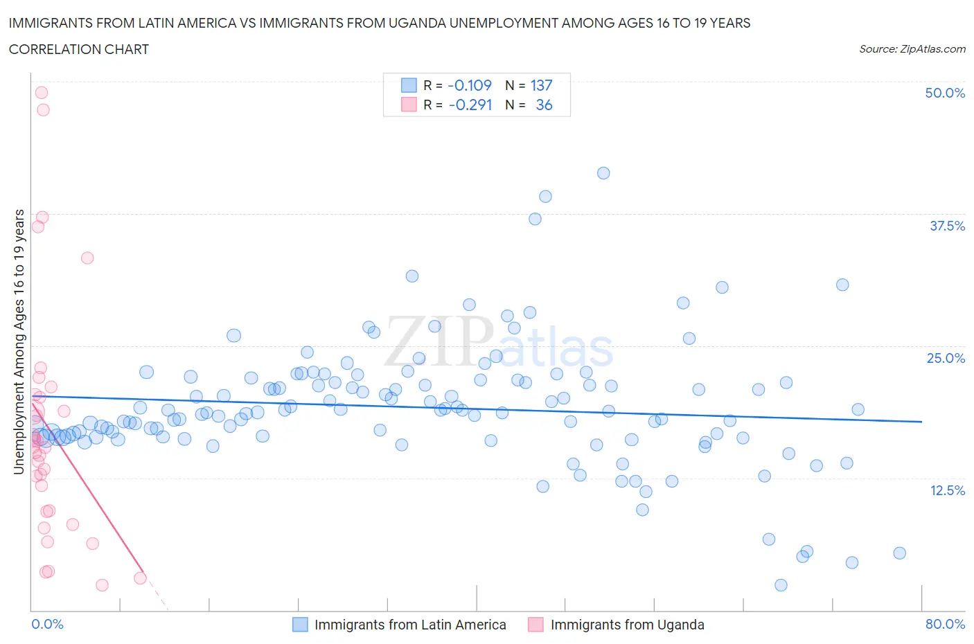 Immigrants from Latin America vs Immigrants from Uganda Unemployment Among Ages 16 to 19 years