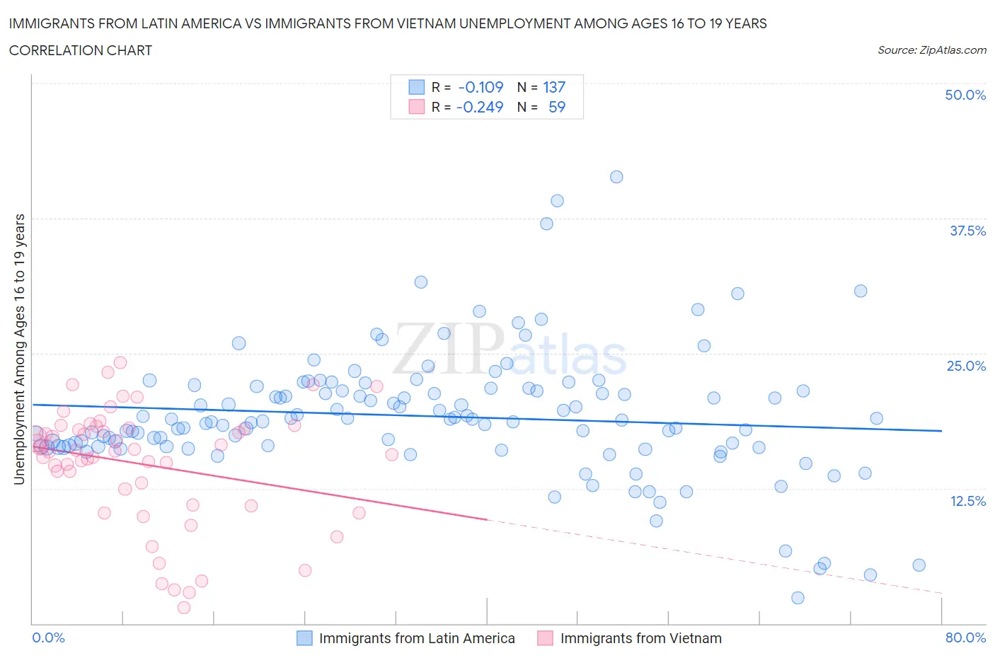 Immigrants from Latin America vs Immigrants from Vietnam Unemployment Among Ages 16 to 19 years