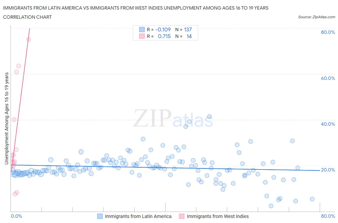 Immigrants from Latin America vs Immigrants from West Indies Unemployment Among Ages 16 to 19 years