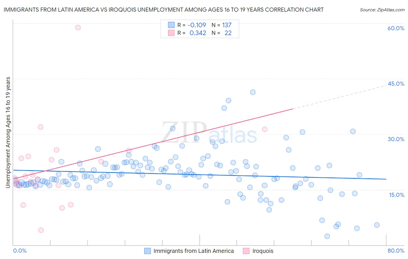 Immigrants from Latin America vs Iroquois Unemployment Among Ages 16 to 19 years