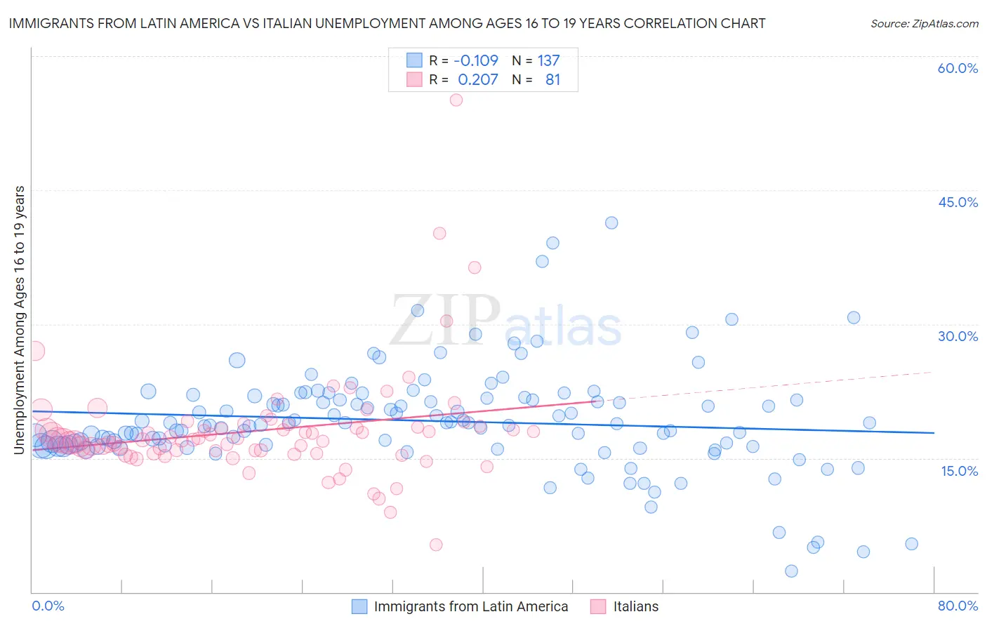 Immigrants from Latin America vs Italian Unemployment Among Ages 16 to 19 years
