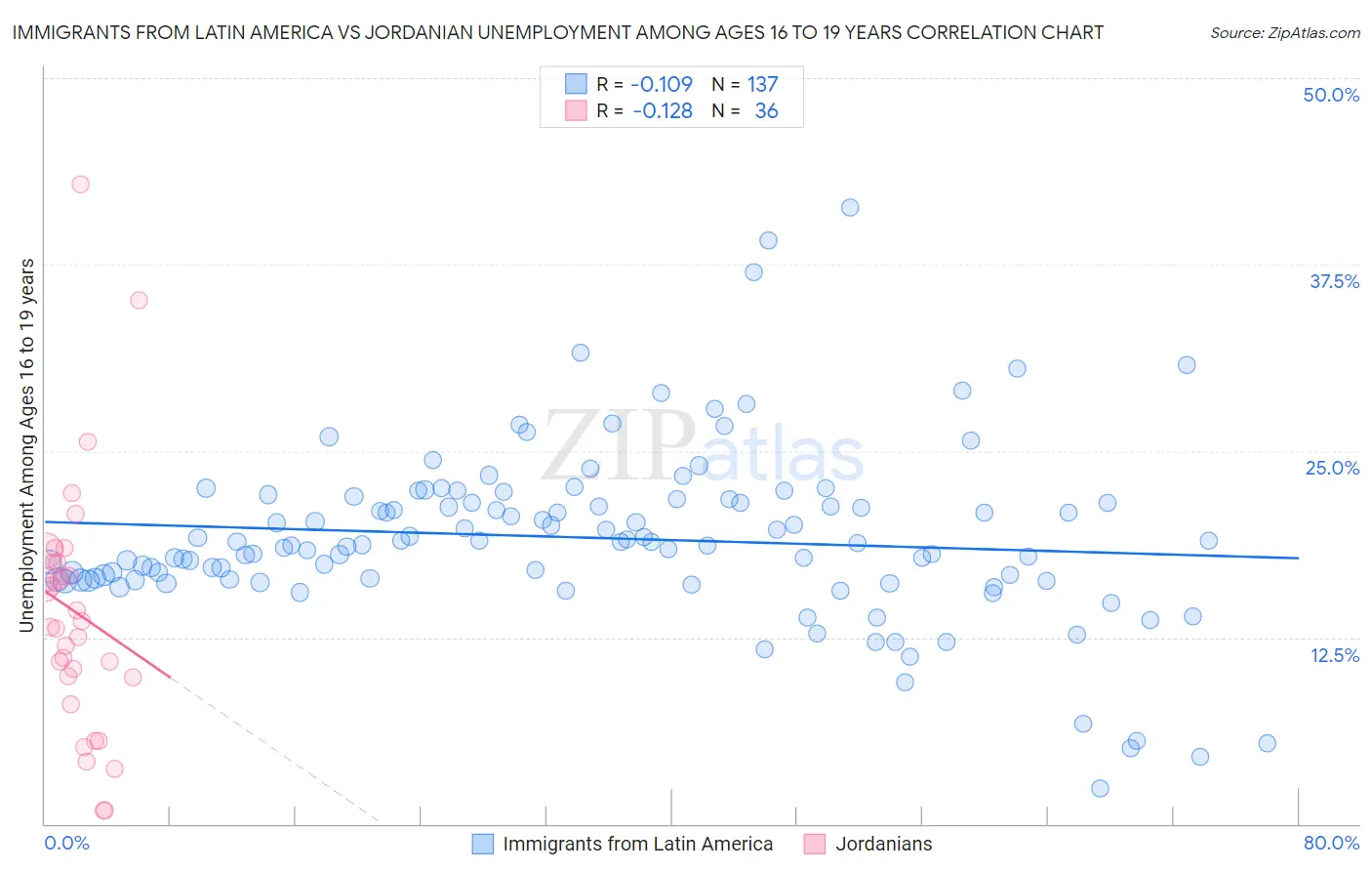 Immigrants from Latin America vs Jordanian Unemployment Among Ages 16 to 19 years