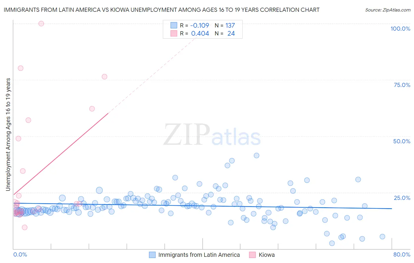 Immigrants from Latin America vs Kiowa Unemployment Among Ages 16 to 19 years