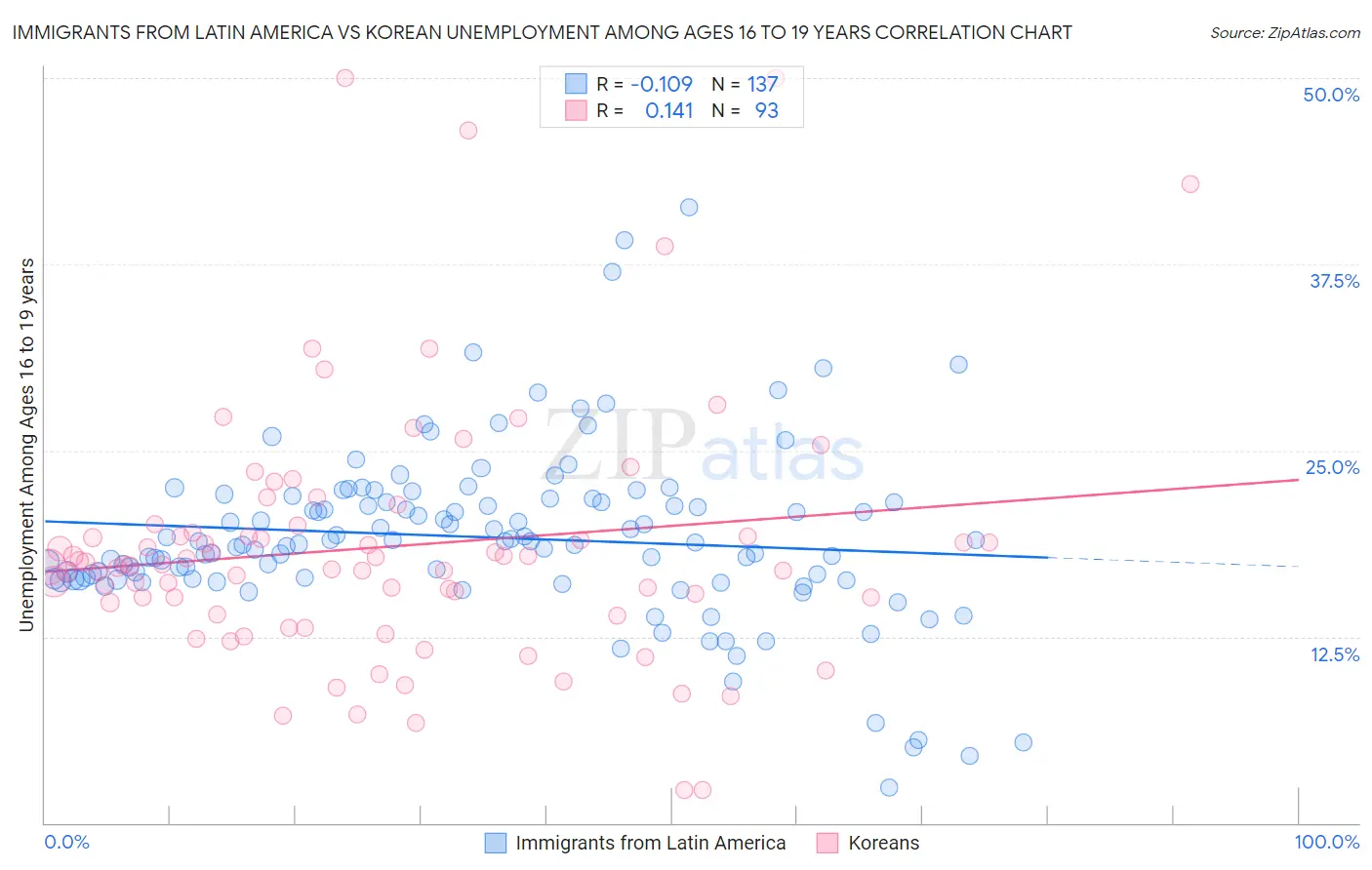 Immigrants from Latin America vs Korean Unemployment Among Ages 16 to 19 years