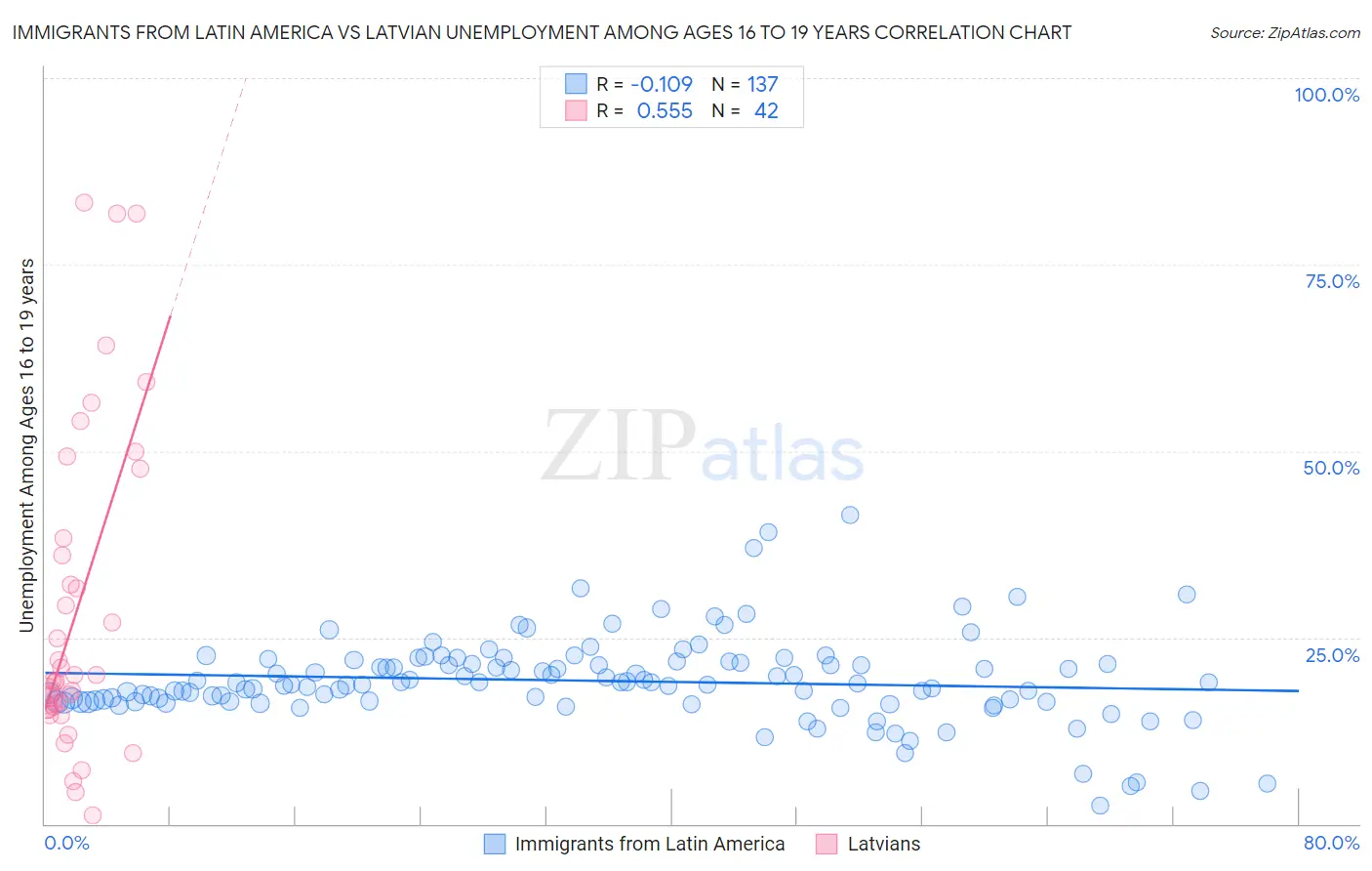 Immigrants from Latin America vs Latvian Unemployment Among Ages 16 to 19 years