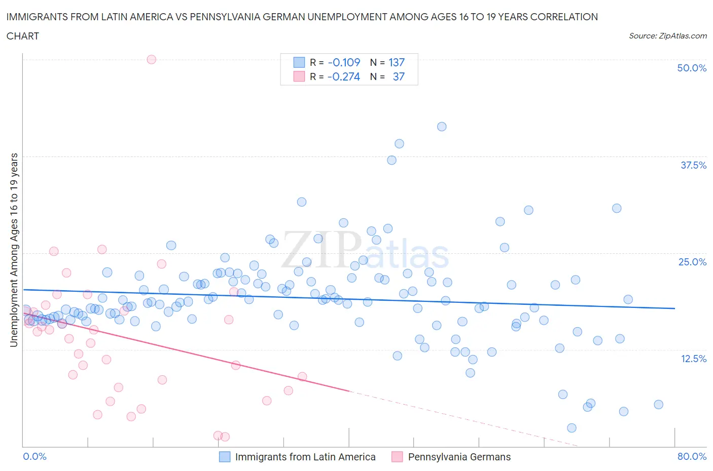 Immigrants from Latin America vs Pennsylvania German Unemployment Among Ages 16 to 19 years