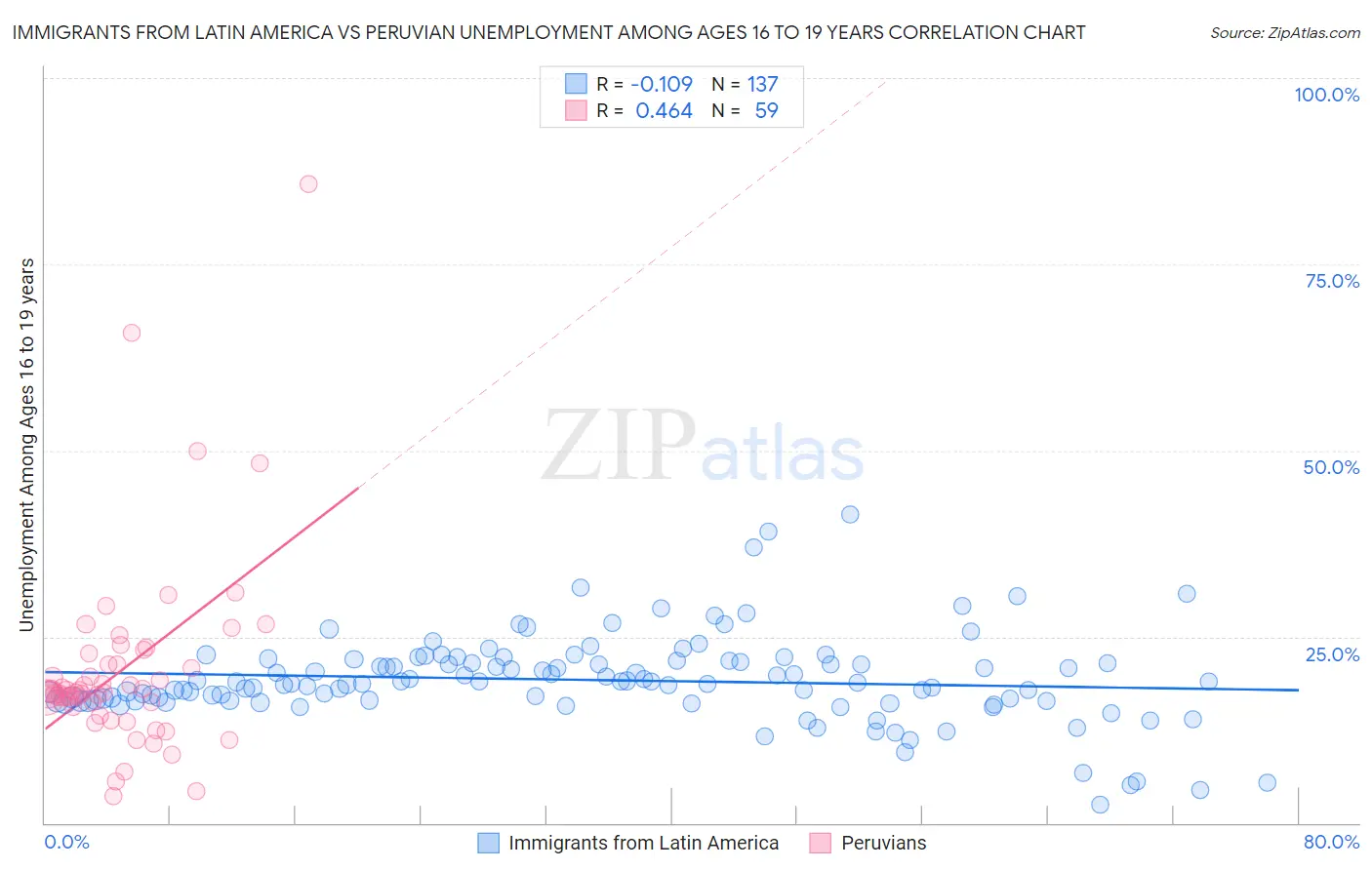 Immigrants from Latin America vs Peruvian Unemployment Among Ages 16 to 19 years
