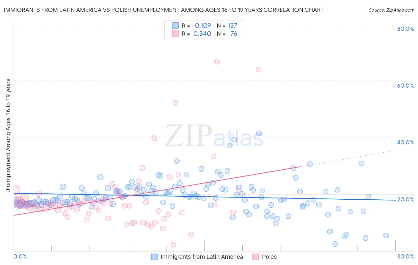 Immigrants from Latin America vs Polish Unemployment Among Ages 16 to 19 years