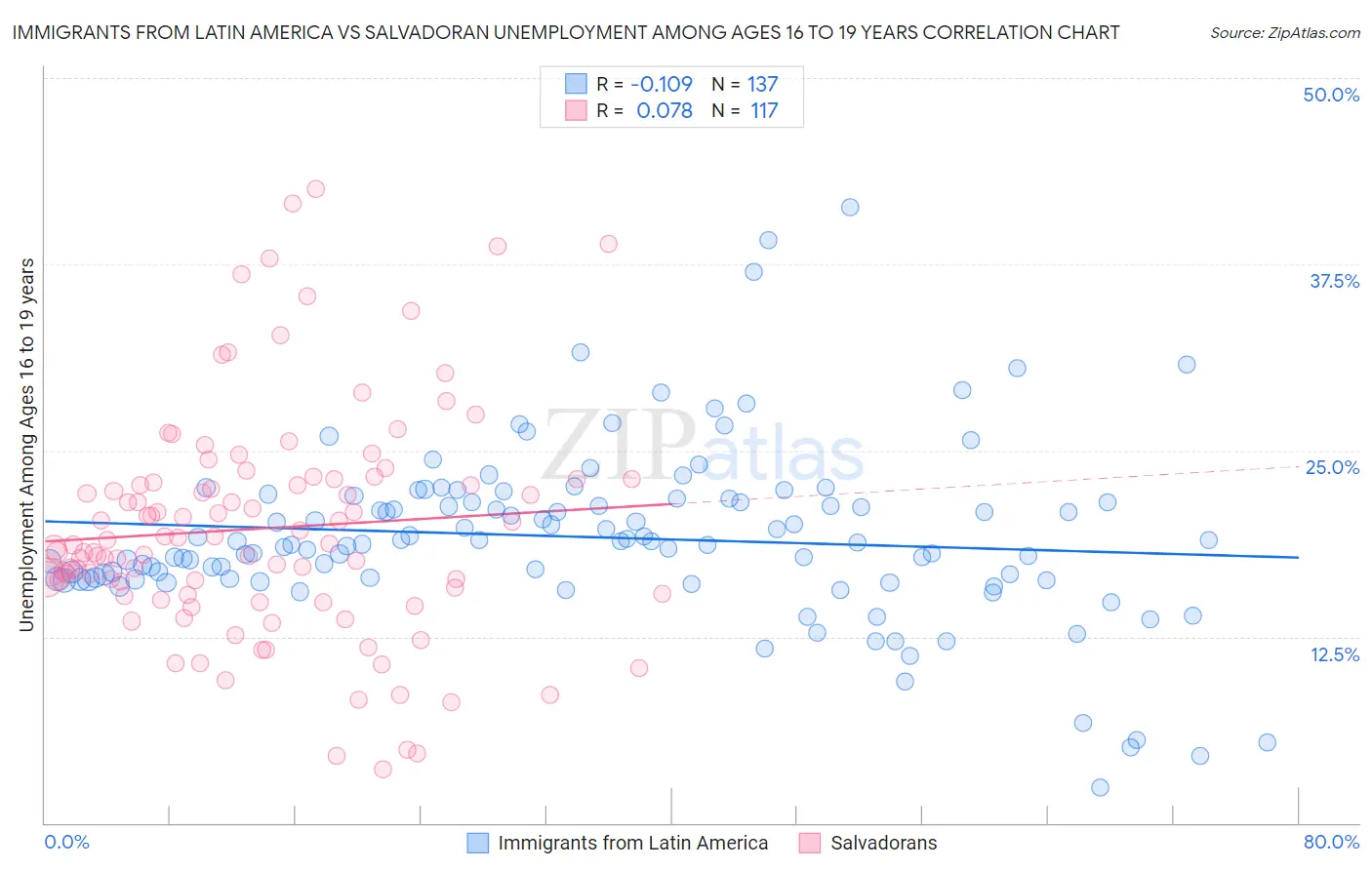 Immigrants from Latin America vs Salvadoran Unemployment Among Ages 16 to 19 years