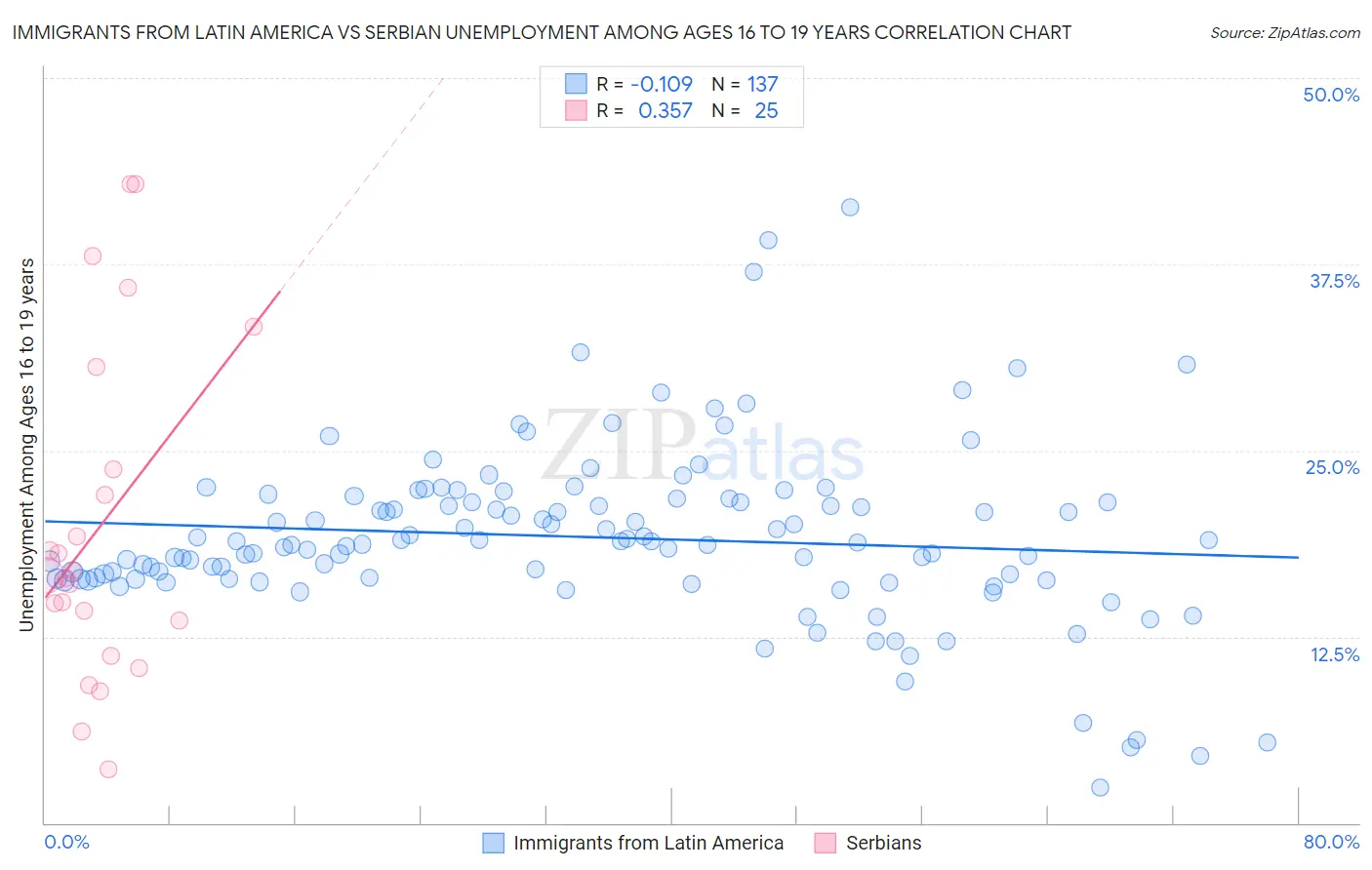 Immigrants from Latin America vs Serbian Unemployment Among Ages 16 to 19 years