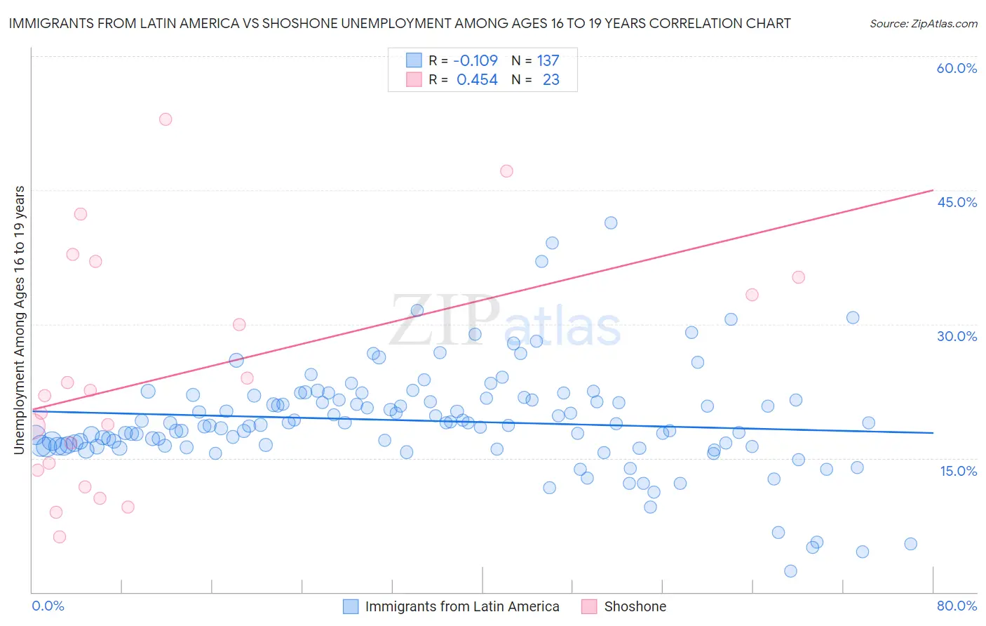Immigrants from Latin America vs Shoshone Unemployment Among Ages 16 to 19 years