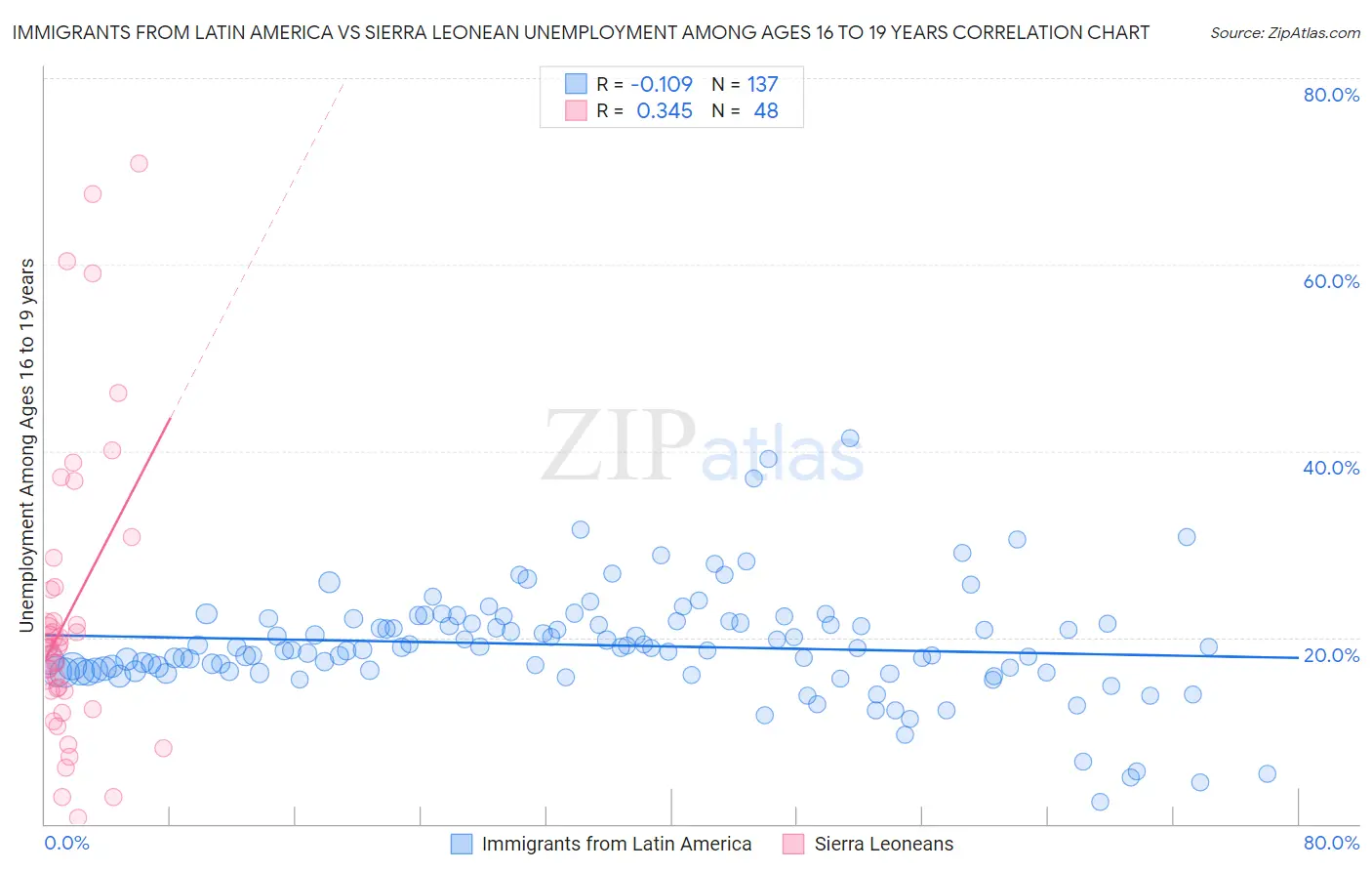 Immigrants from Latin America vs Sierra Leonean Unemployment Among Ages 16 to 19 years