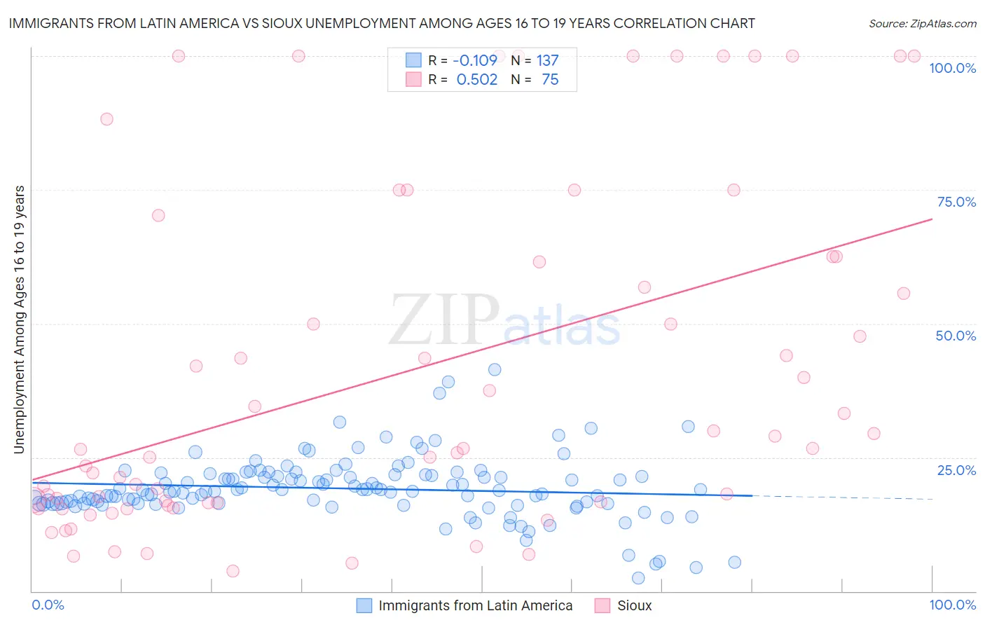 Immigrants from Latin America vs Sioux Unemployment Among Ages 16 to 19 years