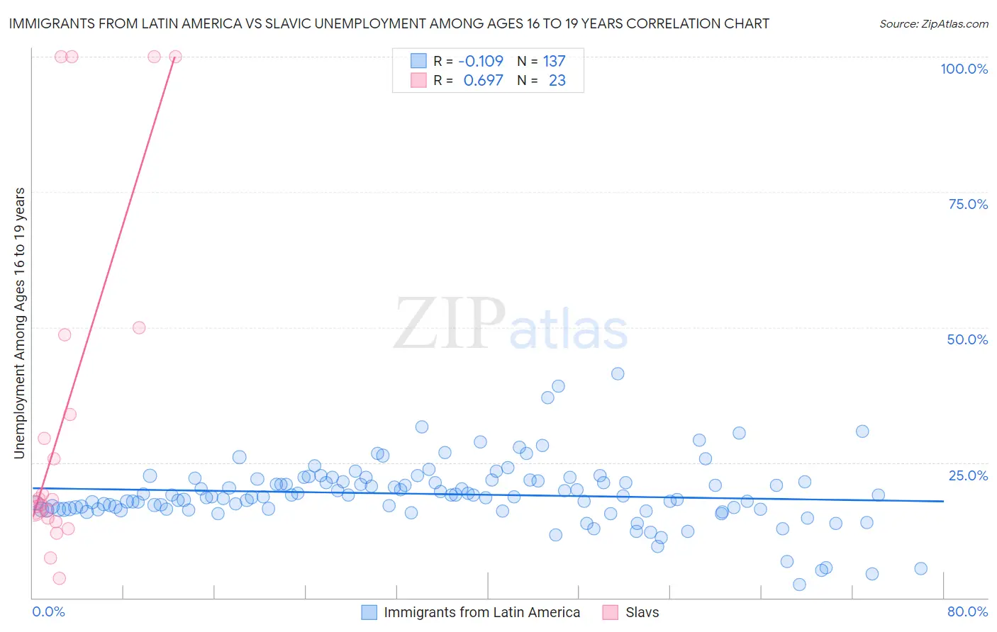 Immigrants from Latin America vs Slavic Unemployment Among Ages 16 to 19 years