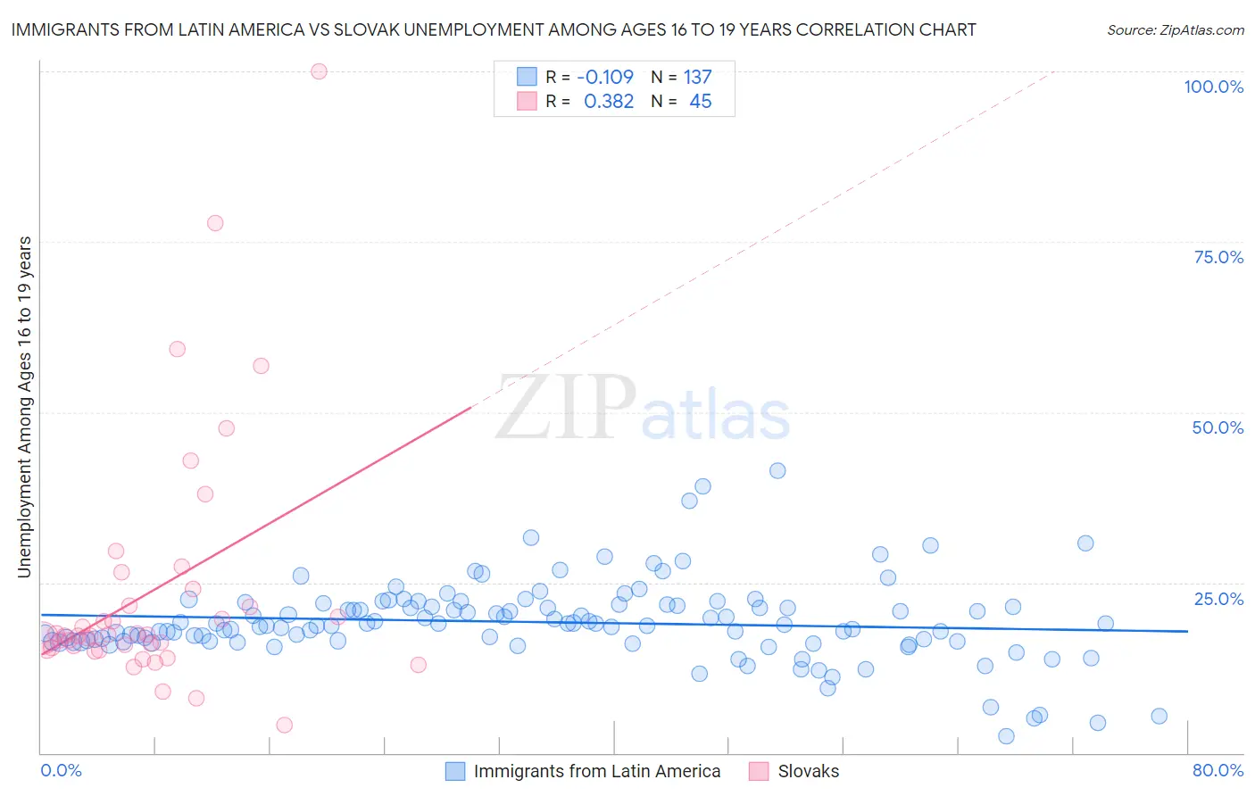 Immigrants from Latin America vs Slovak Unemployment Among Ages 16 to 19 years
