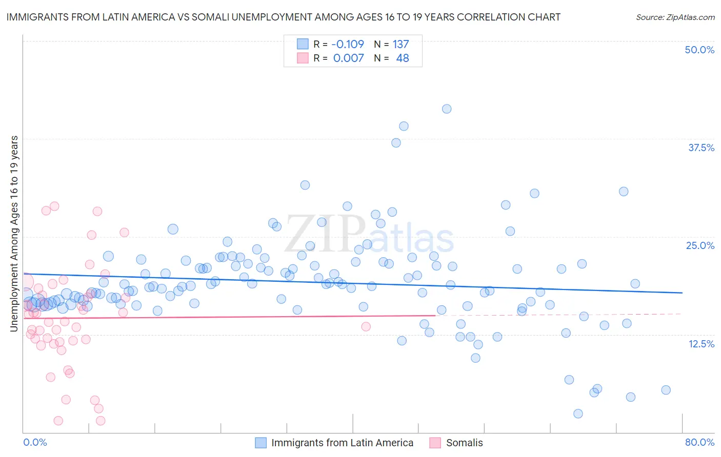 Immigrants from Latin America vs Somali Unemployment Among Ages 16 to 19 years