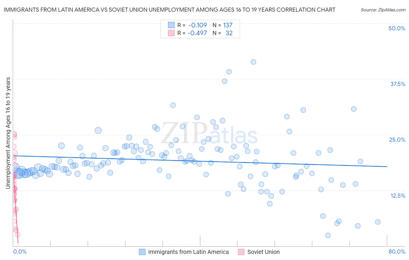 Immigrants from Latin America vs Soviet Union Unemployment Among Ages 16 to 19 years