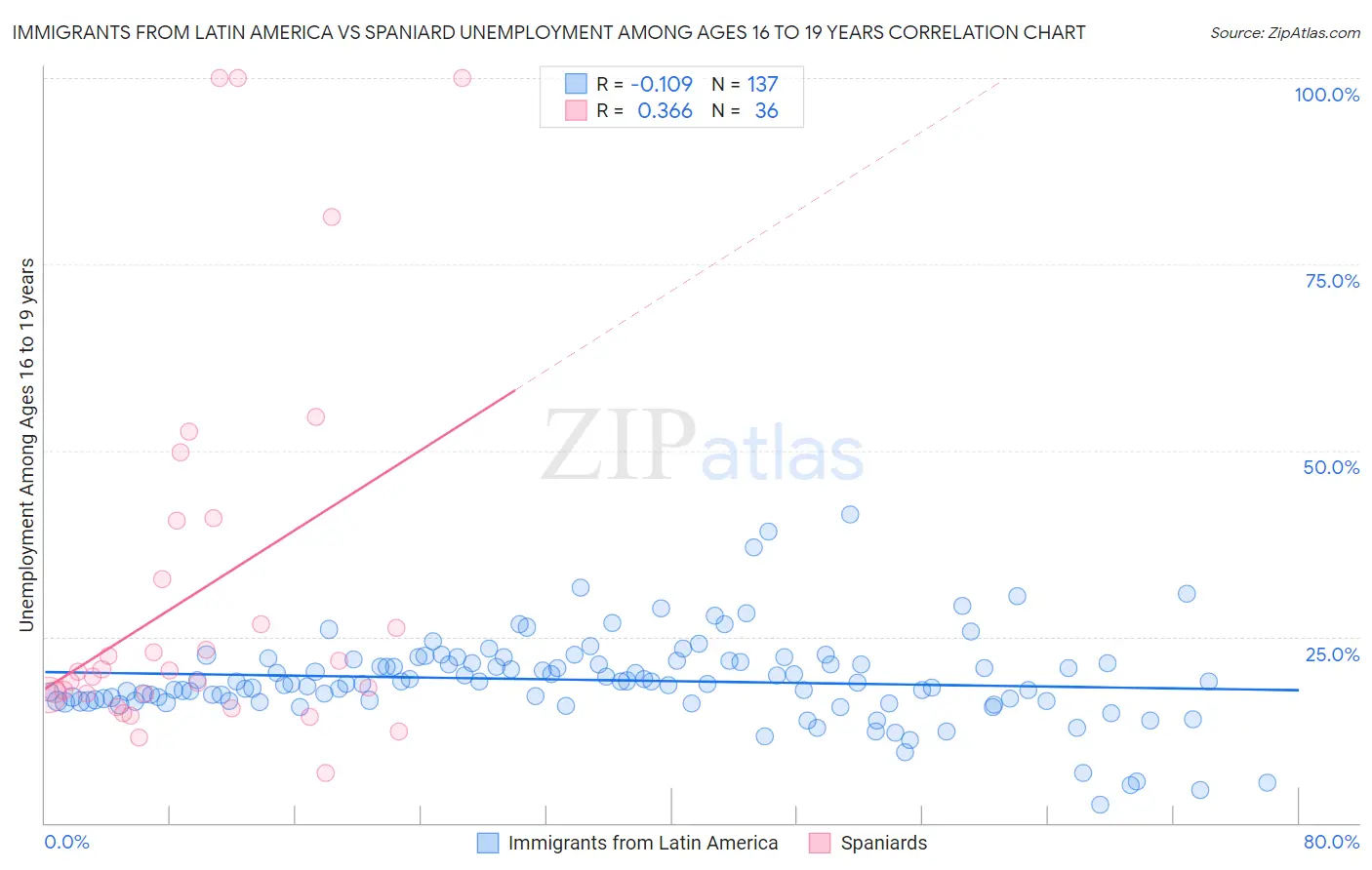 Immigrants from Latin America vs Spaniard Unemployment Among Ages 16 to 19 years