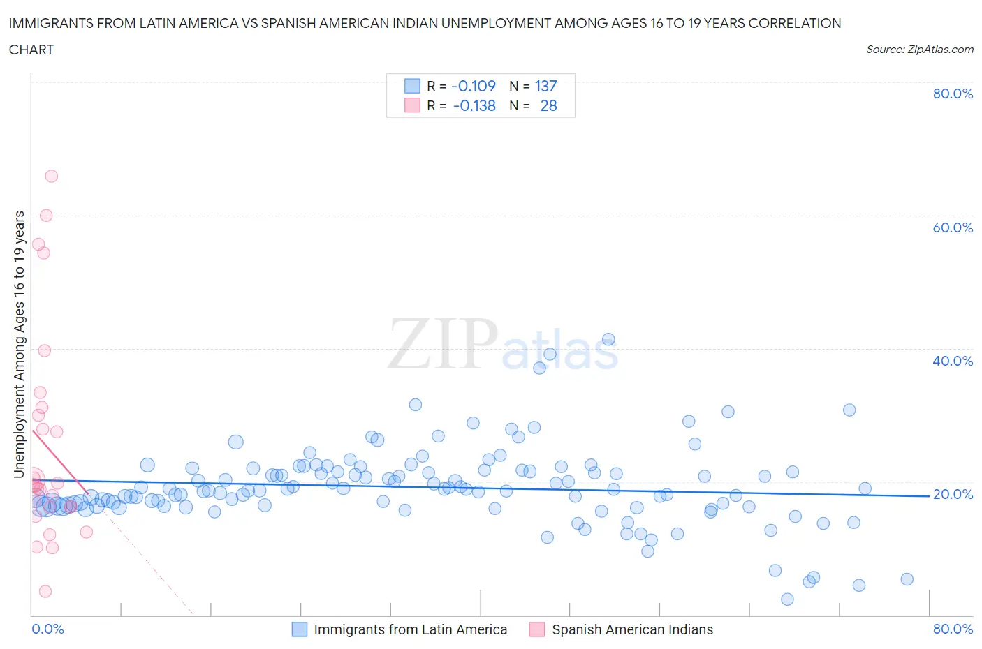 Immigrants from Latin America vs Spanish American Indian Unemployment Among Ages 16 to 19 years