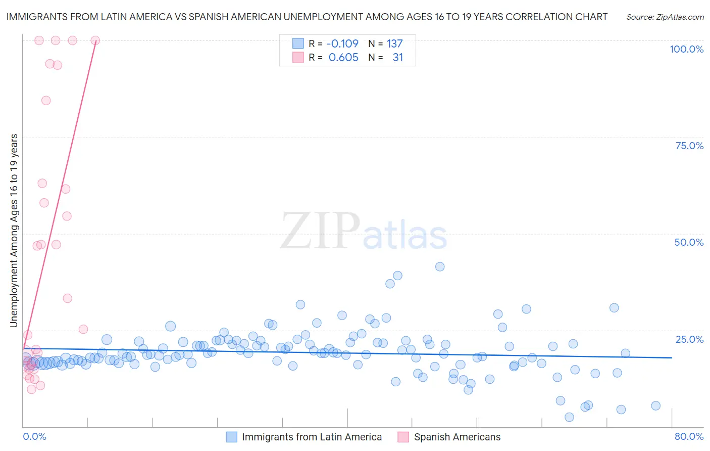 Immigrants from Latin America vs Spanish American Unemployment Among Ages 16 to 19 years