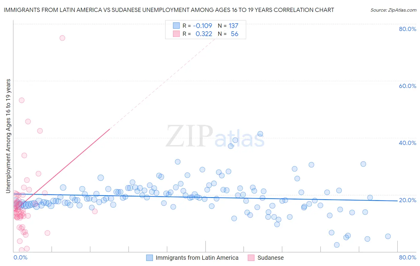 Immigrants from Latin America vs Sudanese Unemployment Among Ages 16 to 19 years