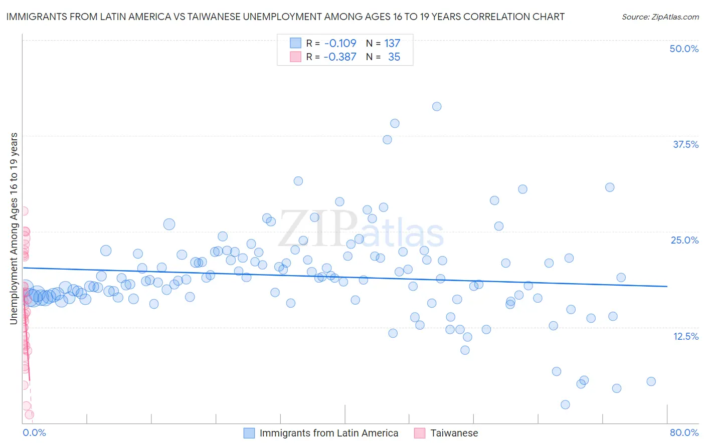 Immigrants from Latin America vs Taiwanese Unemployment Among Ages 16 to 19 years