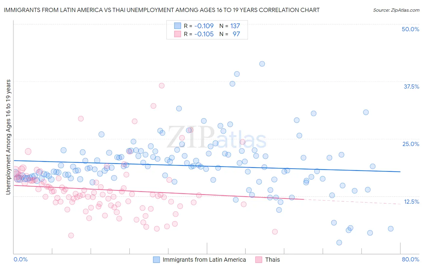 Immigrants from Latin America vs Thai Unemployment Among Ages 16 to 19 years